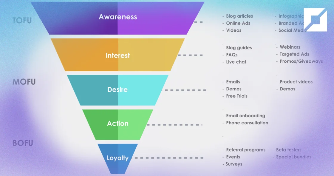 Marketing Funnel: An Introduction for Beginners
