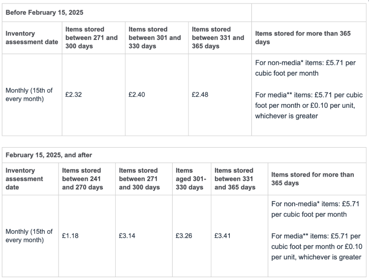Aged Inventory Surcharges