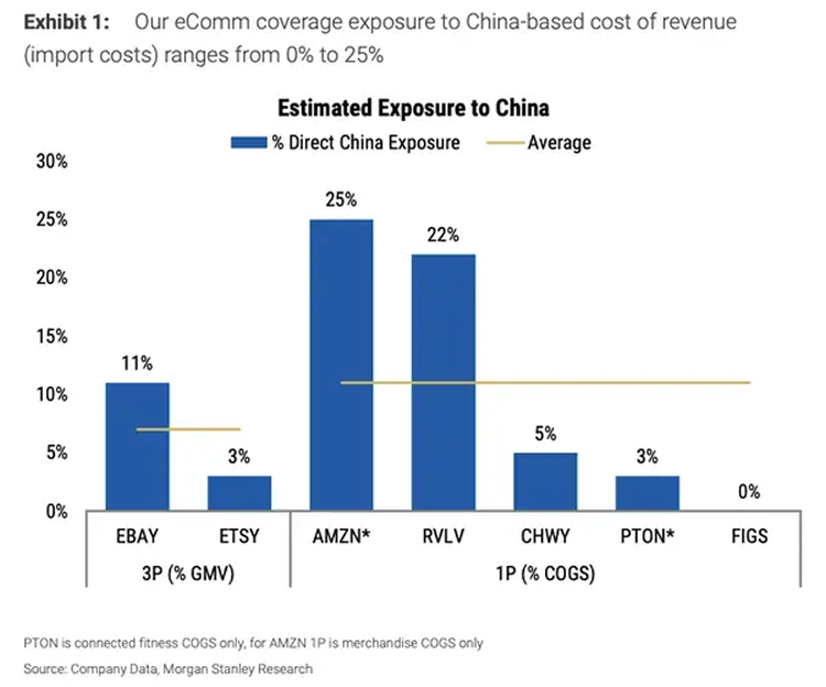 Estimated Exposure to China