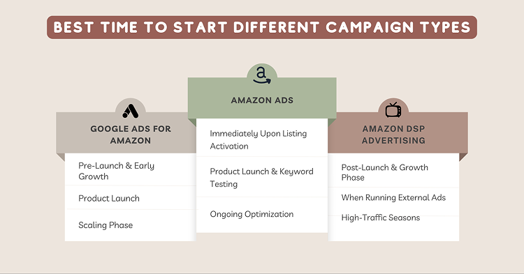 Best Time to Start Different Amazon Advertising Campaign Types
